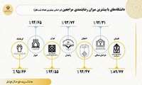 درخشش دانشگاه‌ علوم پزشکی خراسان شمالی در رضایت‌سنجی مردمی